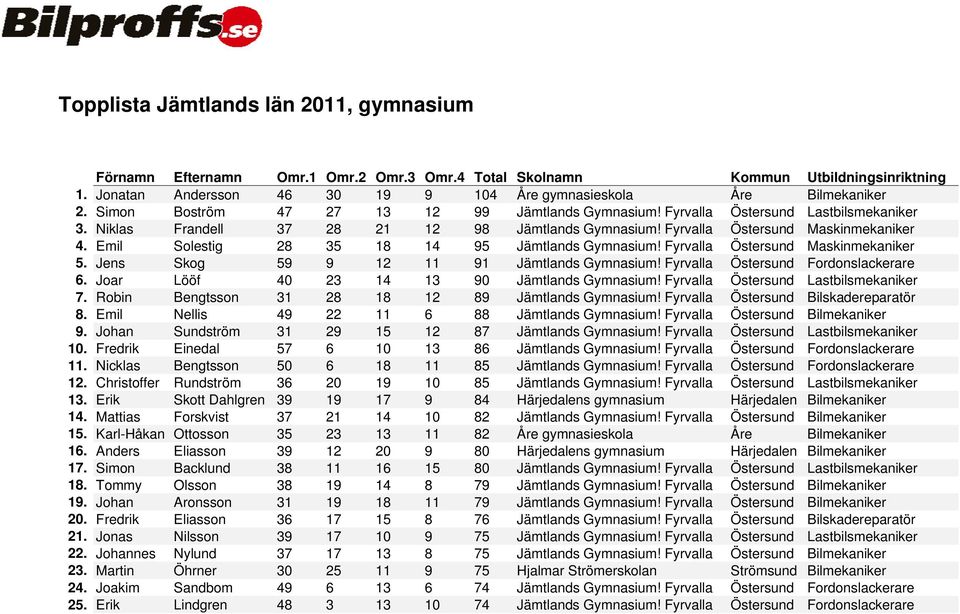 Fyrvalla Östersund Maskinmekaniker 5. Jens Skog 59 9 12 11 91 Jämtlands Gymnasium! Fyrvalla Östersund Fordonslackerare 6. Joar Lööf 40 23 14 13 90 Jämtlands Gymnasium!