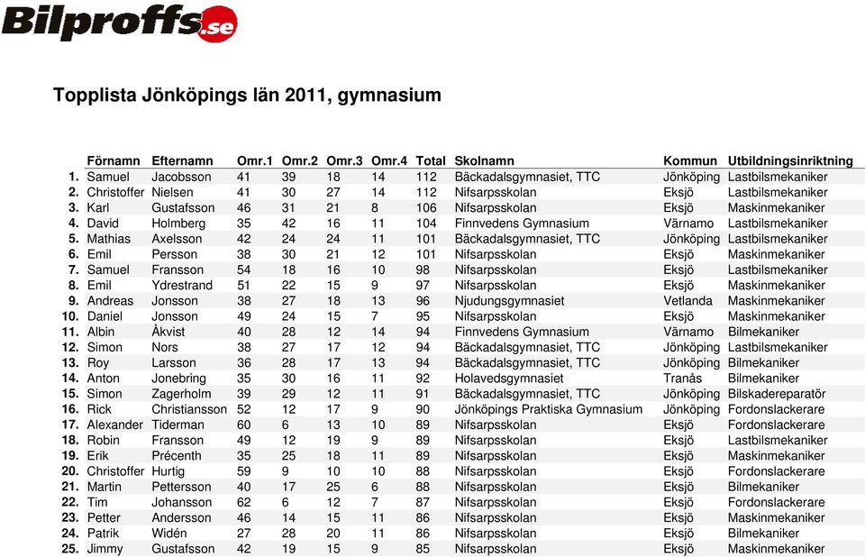 David Holmberg 35 42 16 11 104 Finnvedens Gymnasium Värnamo Lastbilsmekaniker 5. Mathias Axelsson 42 24 24 11 101 Bäckadalsgymnasiet, TTC Jönköping Lastbilsmekaniker 6.