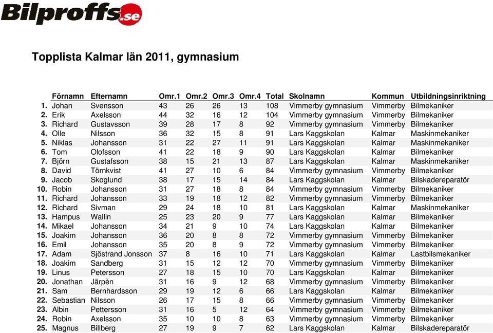 Niklas Johansson 31 22 27 11 91 Lars Kaggskolan Kalmar Maskinmekaniker 6. Tom Olofsson 41 22 18 9 90 Lars Kaggskolan Kalmar Bilmekaniker 7.