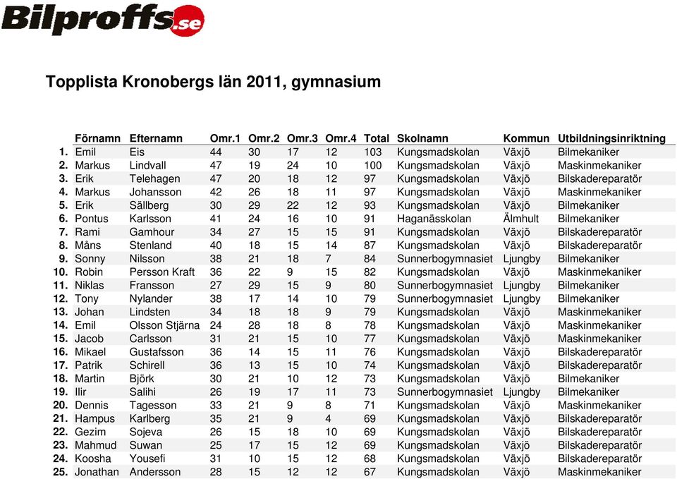 Erik Sällberg 30 29 22 12 93 Kungsmadskolan Växjö Bilmekaniker 6. Pontus Karlsson 41 24 16 10 91 Haganässkolan Älmhult Bilmekaniker 7.