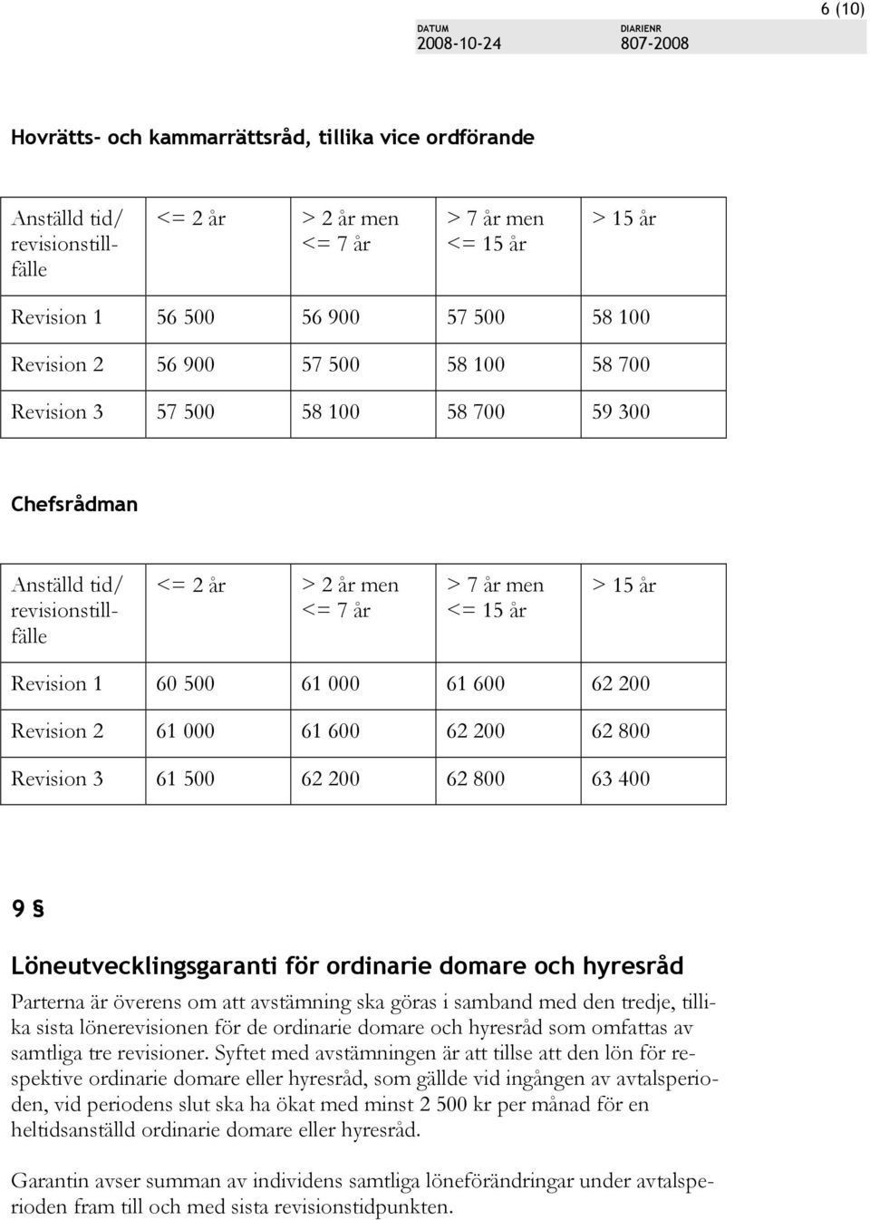 62 200 Revision 2 61 000 61 600 62 200 62 800 Revision 3 61 500 62 200 62 800 63 400 9 Löneutvecklingsgaranti för ordinarie domare och hyresråd Parterna är överens om att avstämning ska göras i