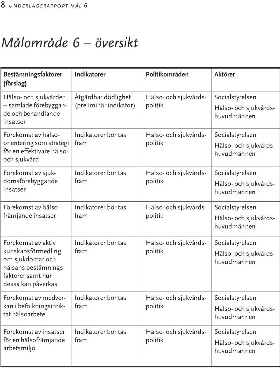 fram Hälso- och sjukvårdspolitik Socialstyrelsen Hälso- och sjukvårdshuvudmännen Förekomst av sjukdomsförebyggande insatser Indikatorer bör tas fram Hälso- och sjukvårdspolitik Socialstyrelsen Hälso-