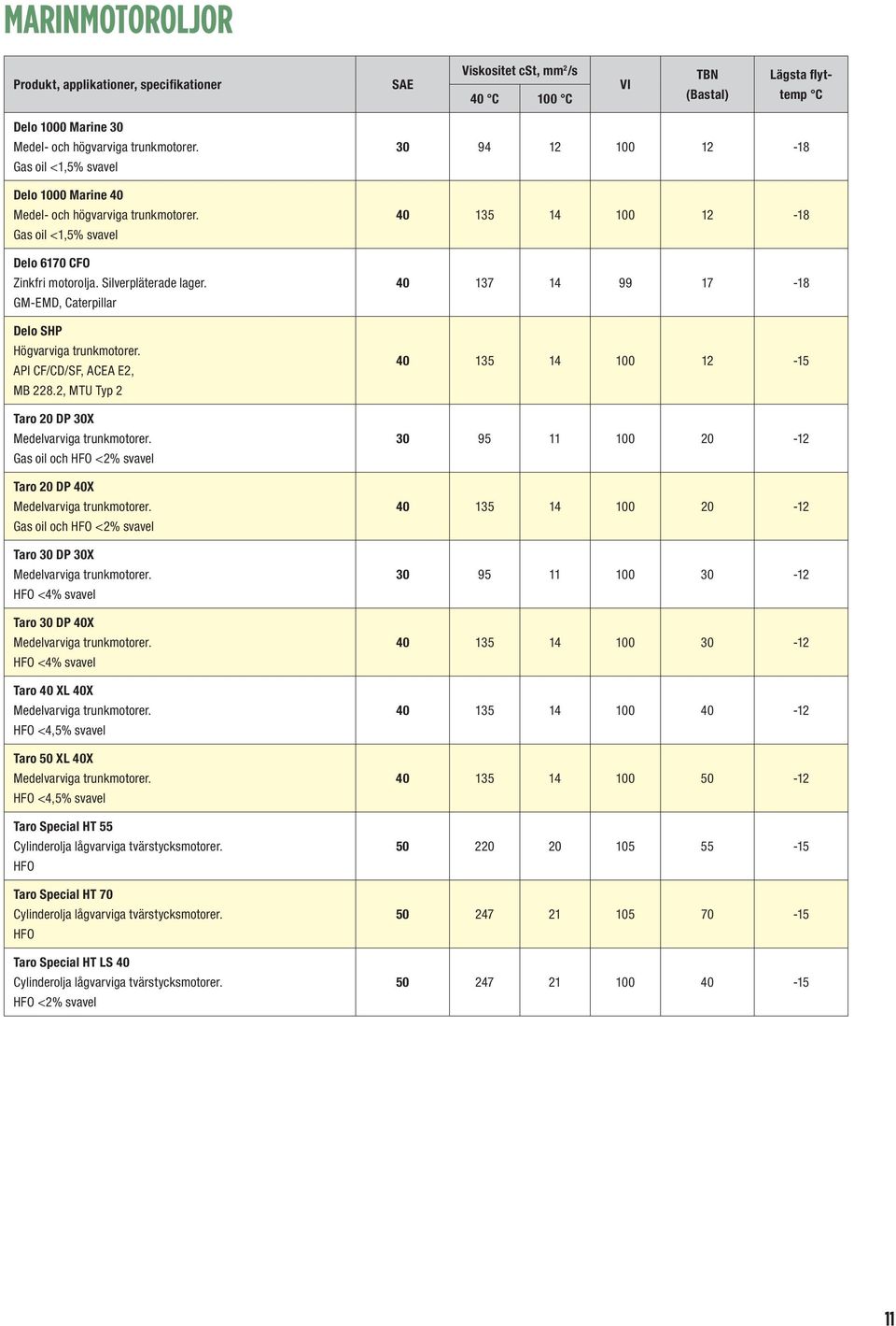 2, MTU Typ 2 Taro 20 DP 30X Medelvarviga trunkmotorer. Gas oil och HFO <2% svavel Taro 20 DP 40X Medelvarviga trunkmotorer. Gas oil och HFO <2% svavel Taro 30 DP 30X Medelvarviga trunkmotorer.