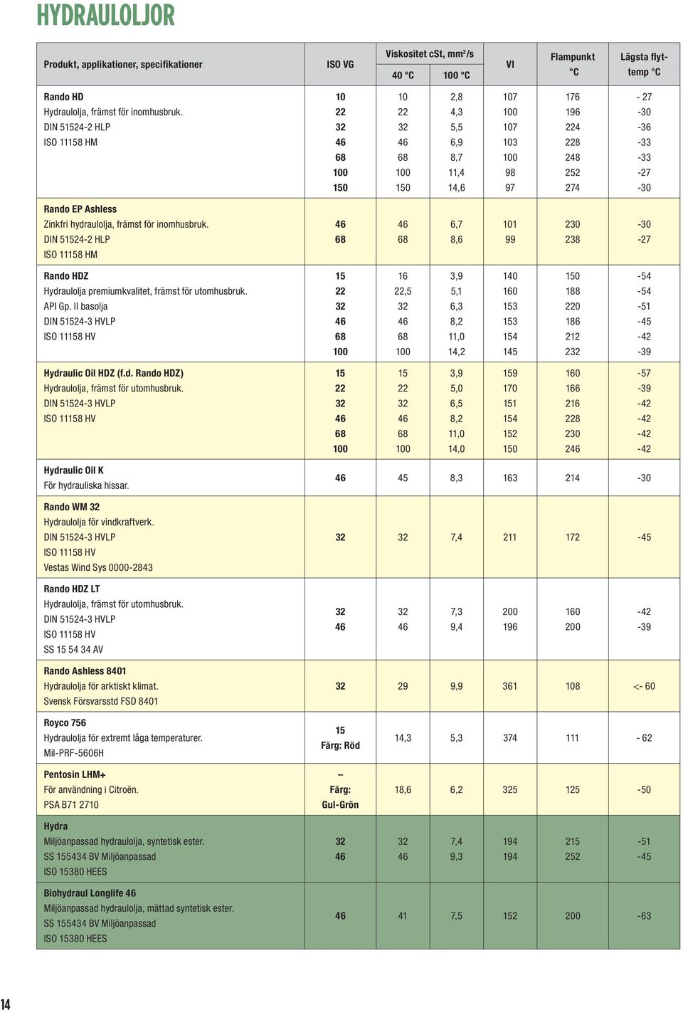 för inomhusbruk. DIN 51524-2 HLP ISO 11158 HM 6,7 8,6 101 99 230 238-30 -27 Rando HDZ Hydraulolja premiumkvalitet, främst för utomhusbruk. API Gp.