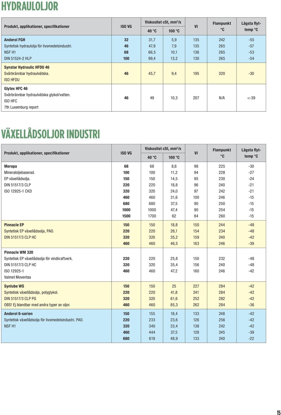 ISO HFDU Glytex HFC Svårbrännbar hydraulvätska glykol/vatten. ISO HFC 7th Luxemburg report 45,7 9,4 195 320-30 49 10,3 207 N/A <-39 VäxeLLÅDSoLJor industri ISO vg 40 Meropa Mineraloljebaserad.