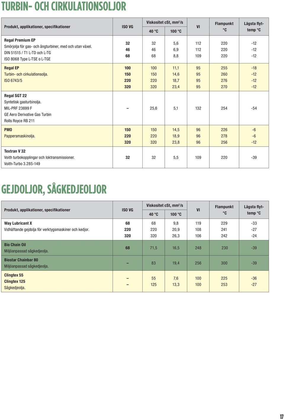 ISO 6743/5 150 320 150 320 11,1 14,6 18,7 23,4 95 95 95 95 255 260 276 270-18 -12-12 -12 Regal SGT 22 Syntetisk gasturbinolja.