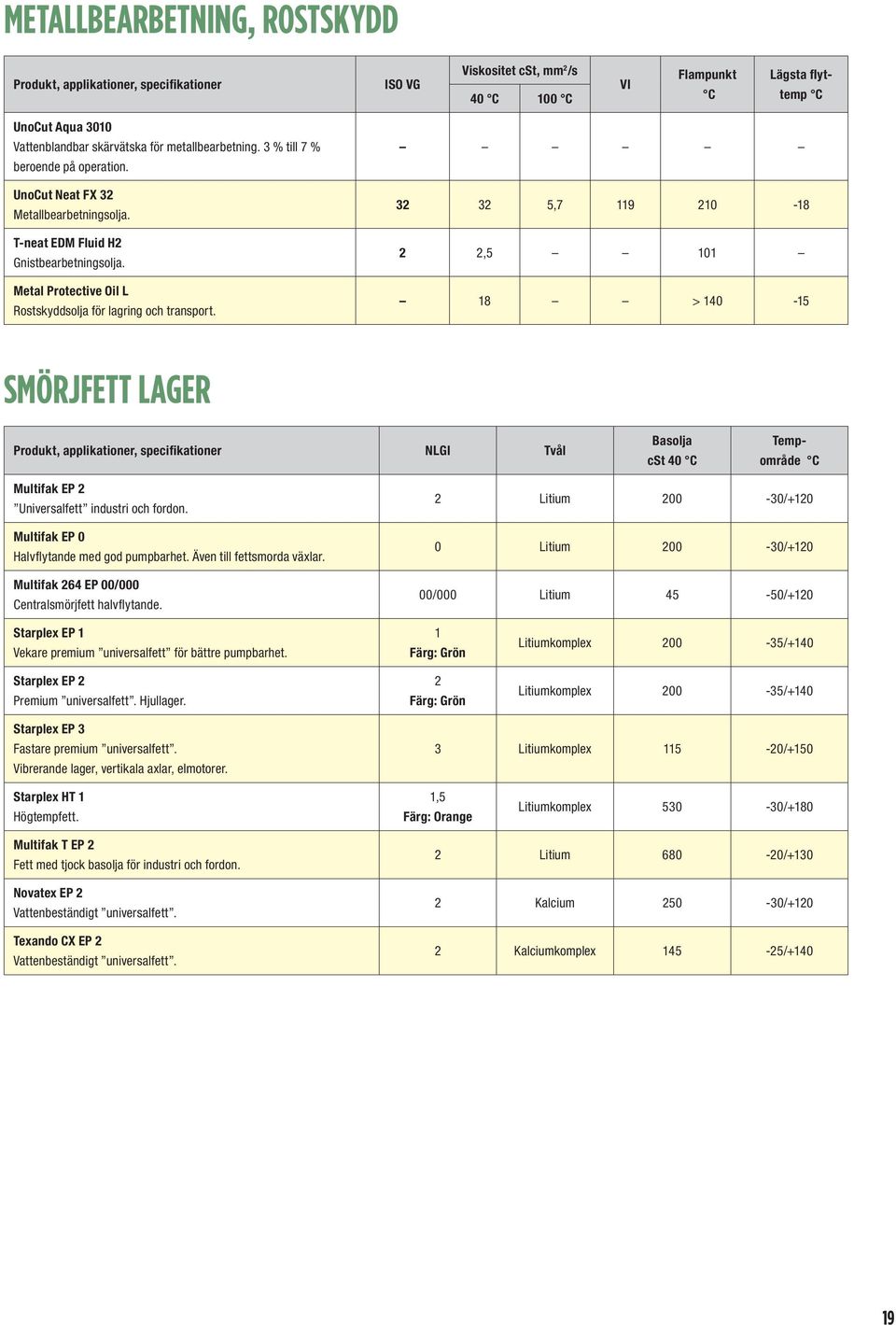 32 32 5,7 119 210-18 2 2,5 101 18 > 140-15 SmörjfeTT lager NLGI Tvål Basolja cst 40 Tempområde Multifak EP 2 Universalfett industri och fordon. Multifak EP 0 Halvflytande med god pumpbarhet.