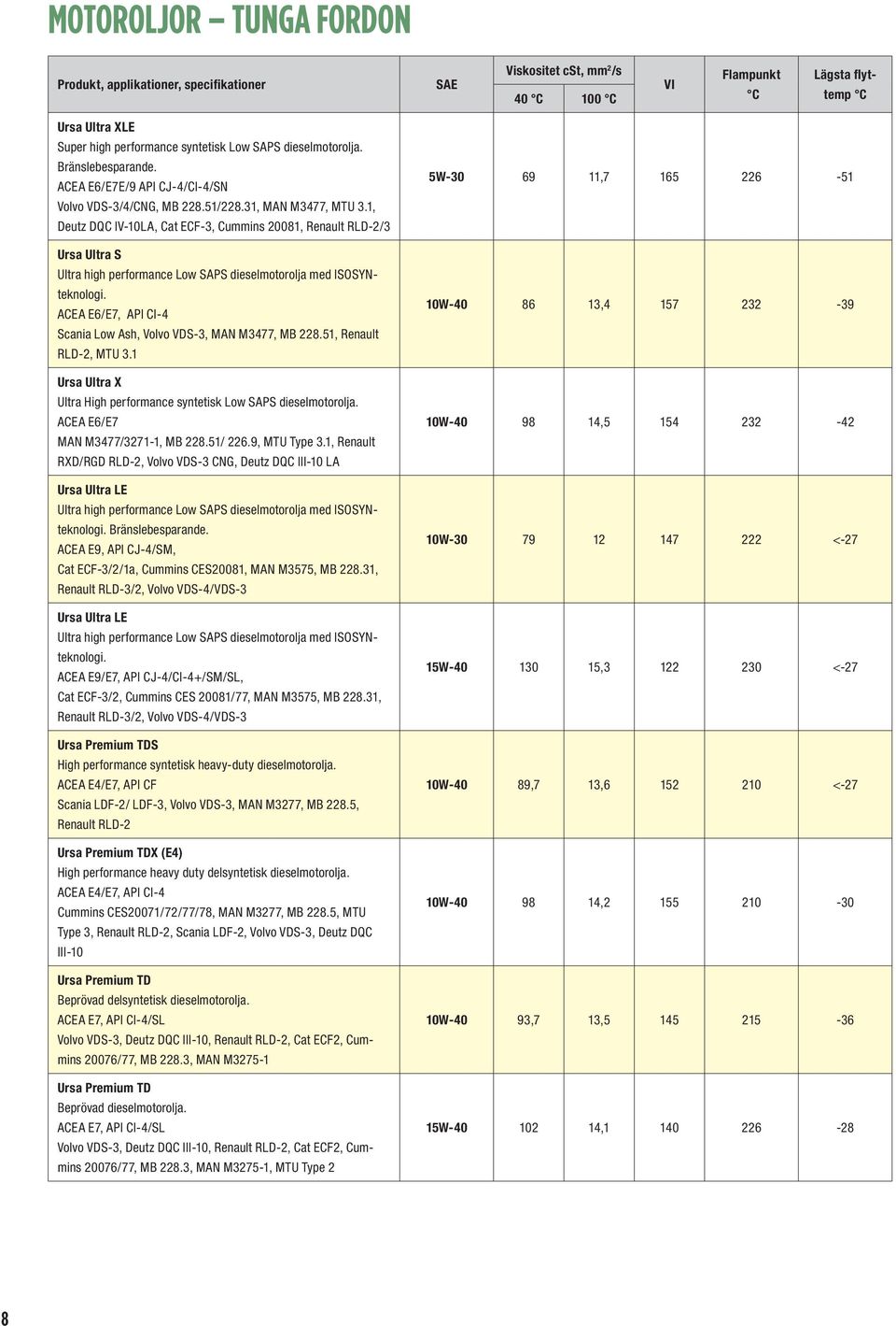 ACEA E6/E7, API CI-4 Scania Low Ash, Volvo VDS-3, MAN M3477, MB 228.51, Renault RLD-2, MTU 3.1 Ursa Ultra X Ultra High performance syntetisk Low SAPS dieselmotorolja.