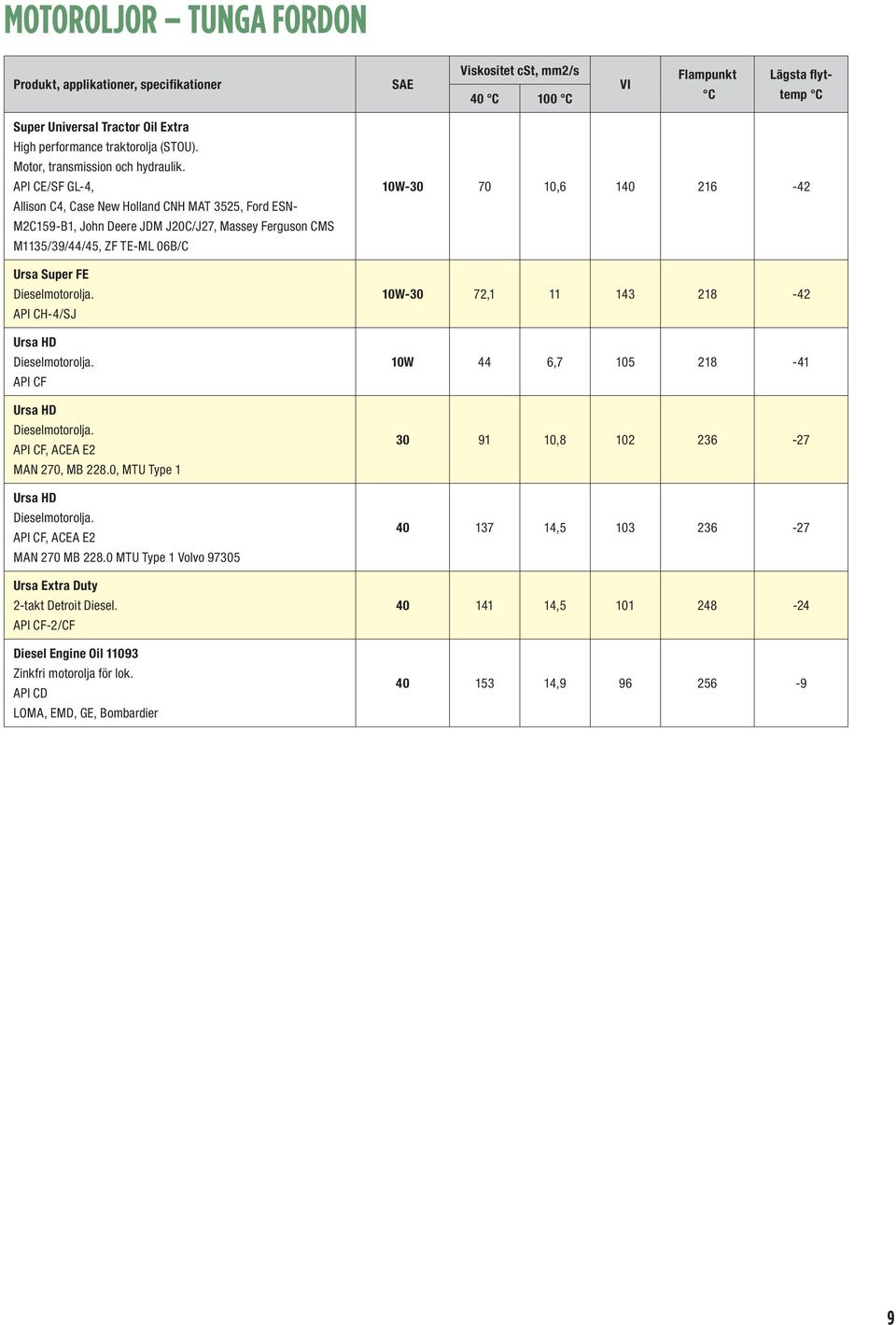 API CH-4/SJ Ursa HD Dieselmotorolja. API CF Ursa HD Dieselmotorolja. API CF, ACEA E2 MAN 270, MB 228.0, MTU Type 1 Ursa HD Dieselmotorolja. API CF, ACEA E2 MAN 270 MB 228.