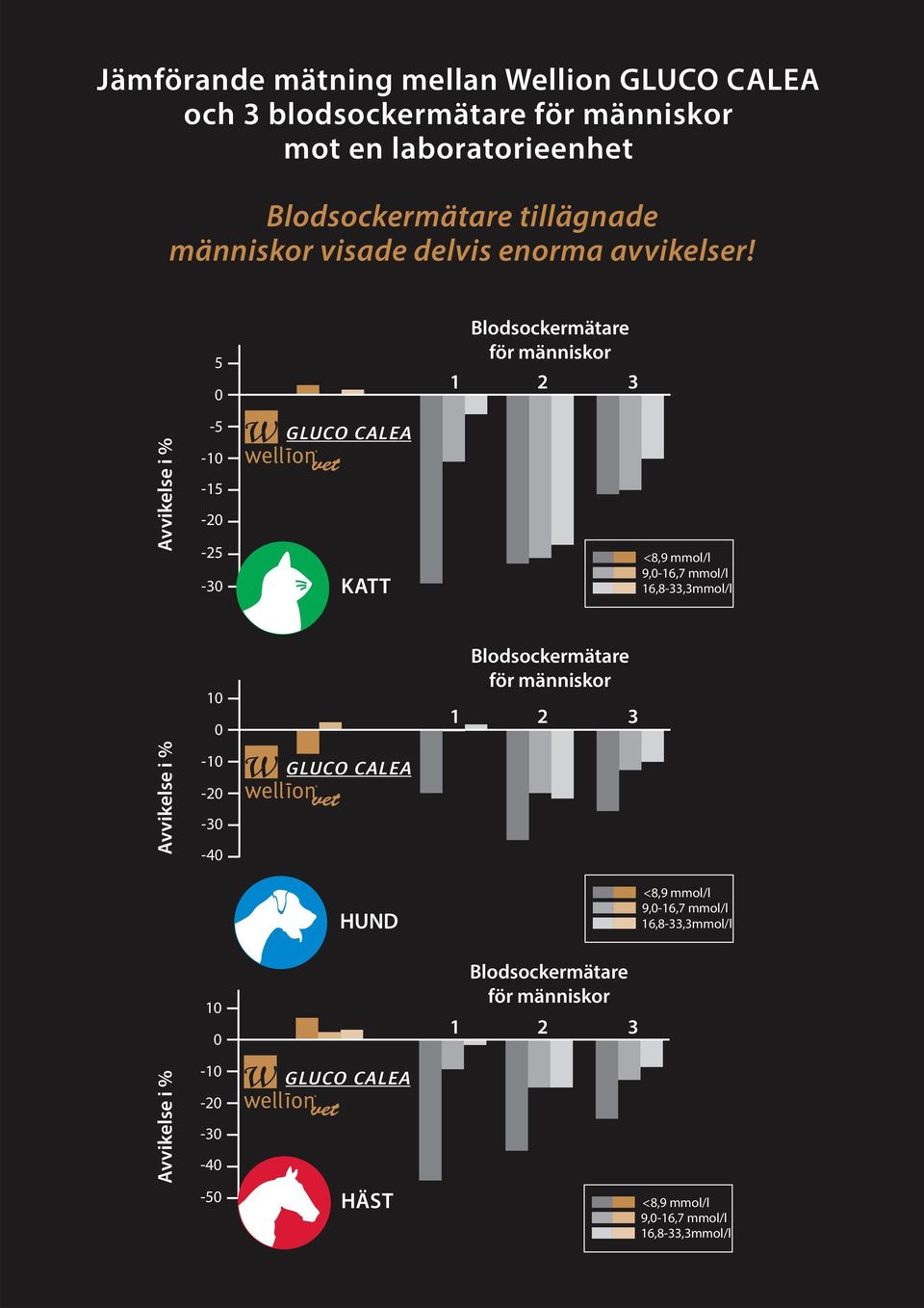 5 0 1 Blodsockermätare för människor 2 3 Avvikelse i % -5-10 -15-20 -25-30 KATT <8,9 mmol/l 9,0-16,7 mmol/l 16,8-33,3mmol/l 10 0 1