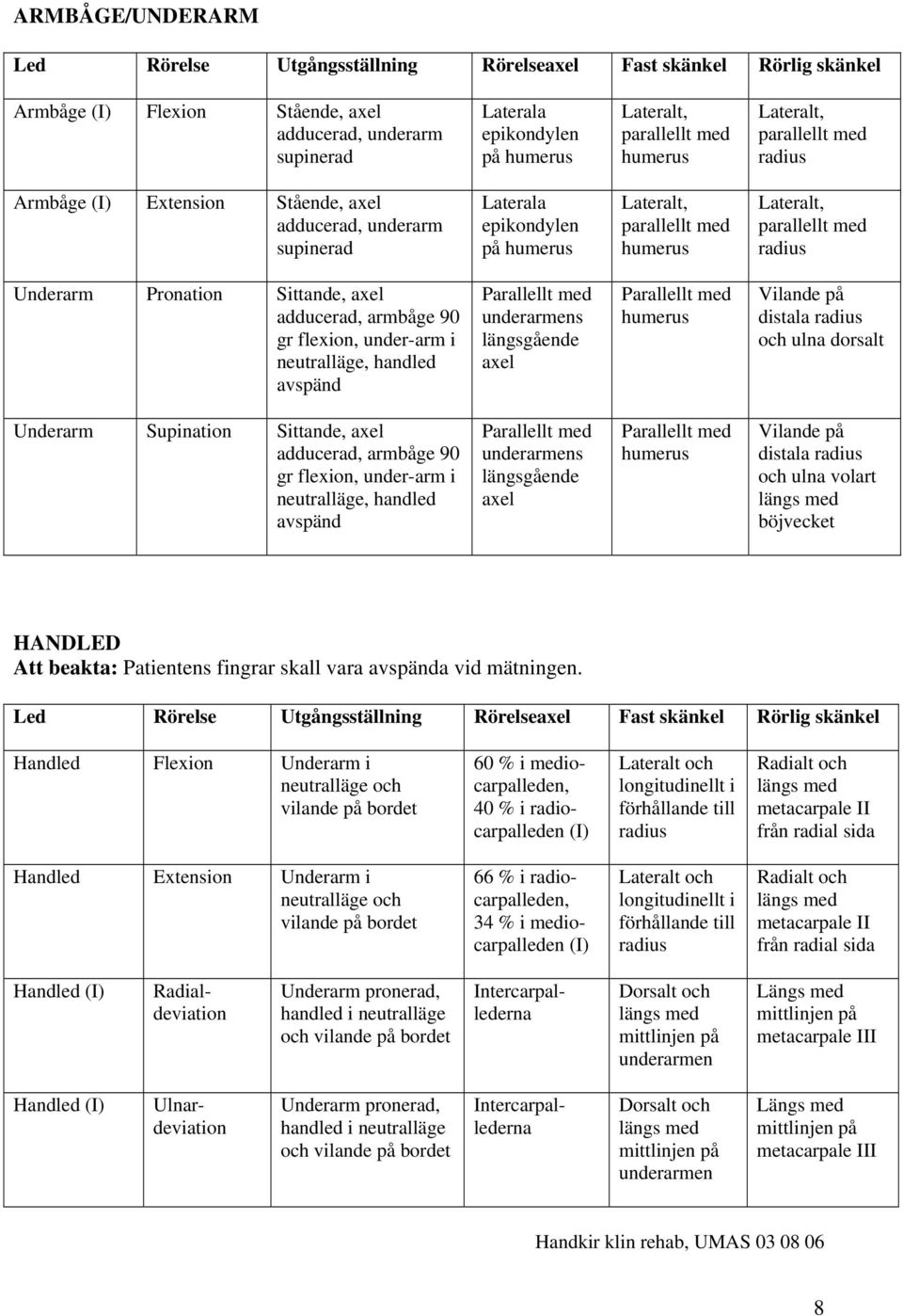 armbåge 90 gr flexion, under-arm i neutralläge, handled avspänd underarmens längsgående axel humerus Vilande på distala radius och ulna dorsalt Underarm Supination Sittande, axel adducerad, armbåge