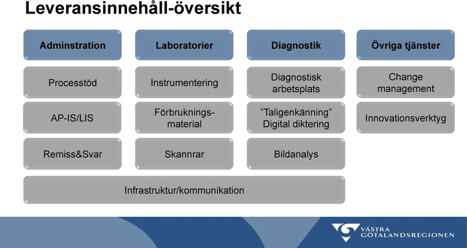 management AP-IS/LIS Förbrukningsmaterial Taligenkänning Digital