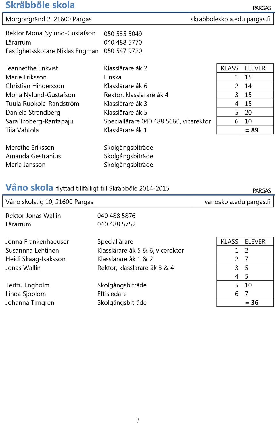 Hindersson Klasslärare åk 6 2 14 Mona Nylund-Gustafson Rektor, klasslärare åk 4 3 15 Tuula Ruokola-Randström Klasslärare åk 3 4 15 Daniela Strandberg Klasslärare åk 5 5 20 Sara Troberg-Rantapaju