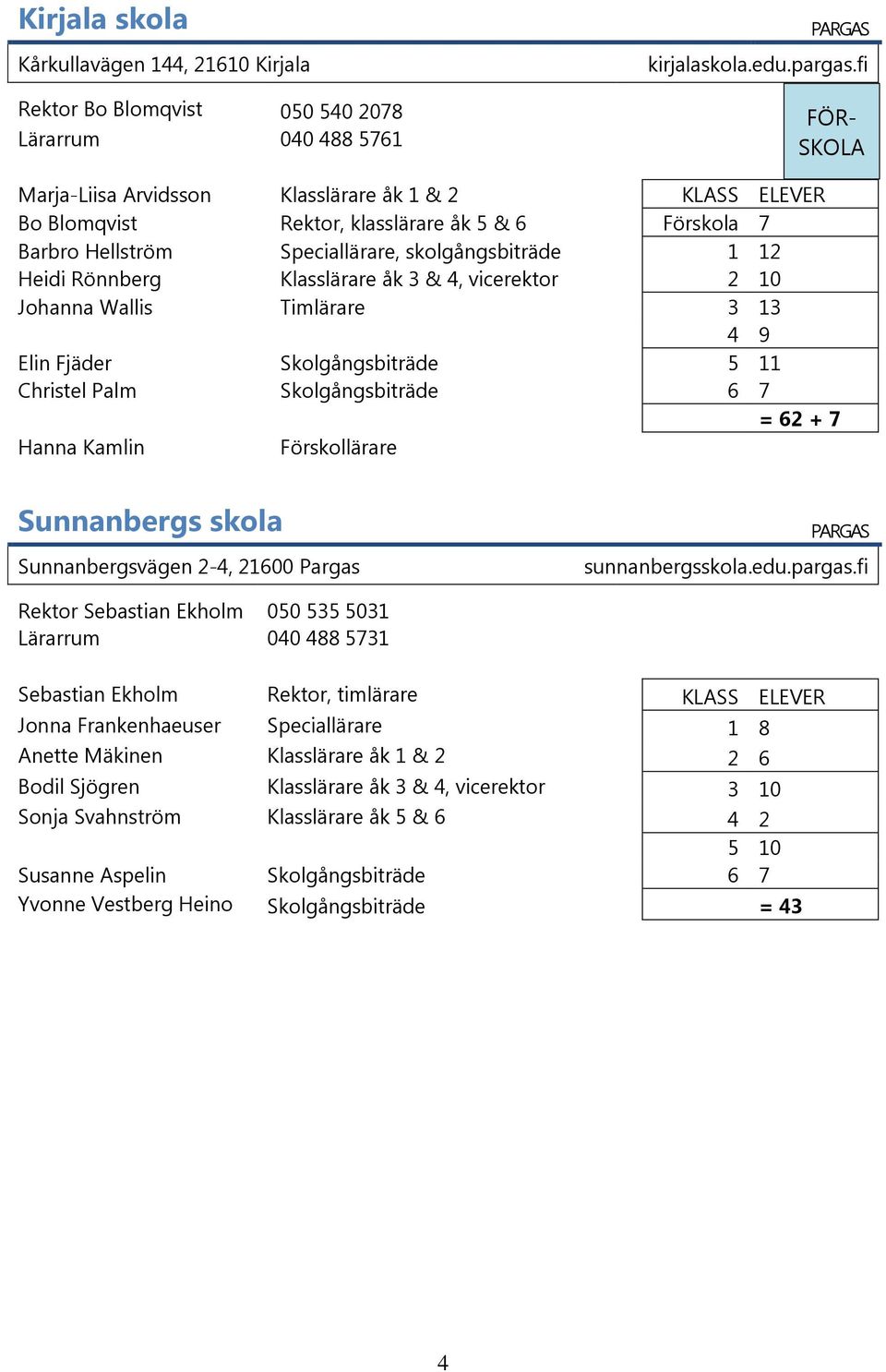 Klasslärare åk 3 & 4, vicerektor 2 10 Johanna Wallis Timlärare 3 13 4 9 Elin Fjäder 5 11 Christel Palm 6 7 = 62 + 7 Hanna Kamlin Förskollärare Sunnanbergs skola Sunnanbergsvägen 2-4, 21600 Pargas