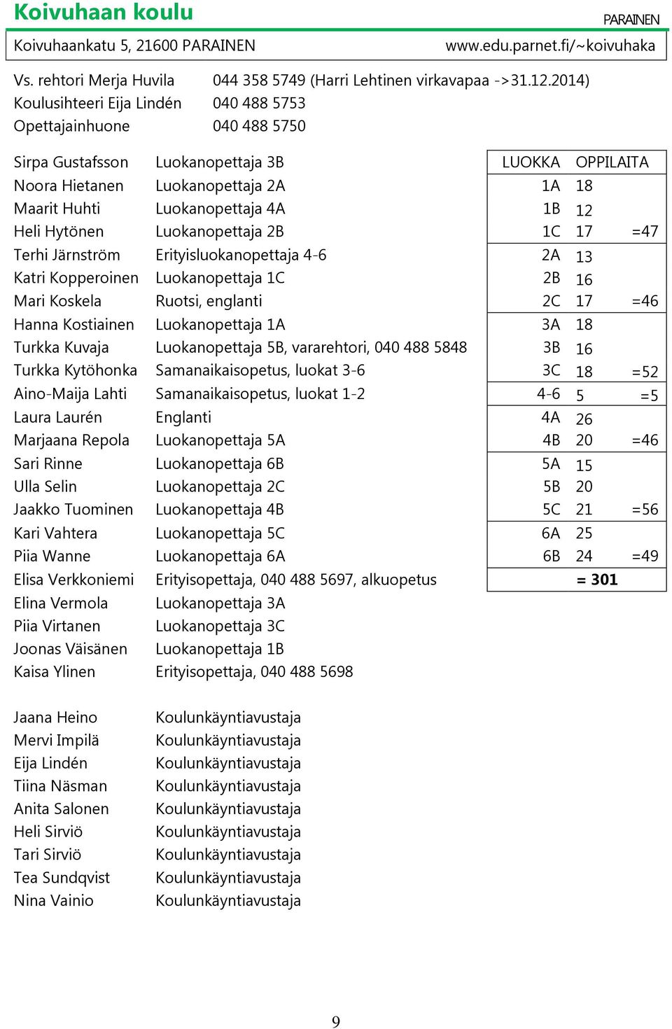 12 Heli Hytönen Luokanopettaja 2B 1C 17 =47 Terhi Järnström Erityisluokanopettaja 4-6 2A 13 Katri Kopperoinen Luokanopettaja 1C 2B 16 Mari Koskela Ruotsi, englanti 2C 17 =46 Hanna Kostiainen
