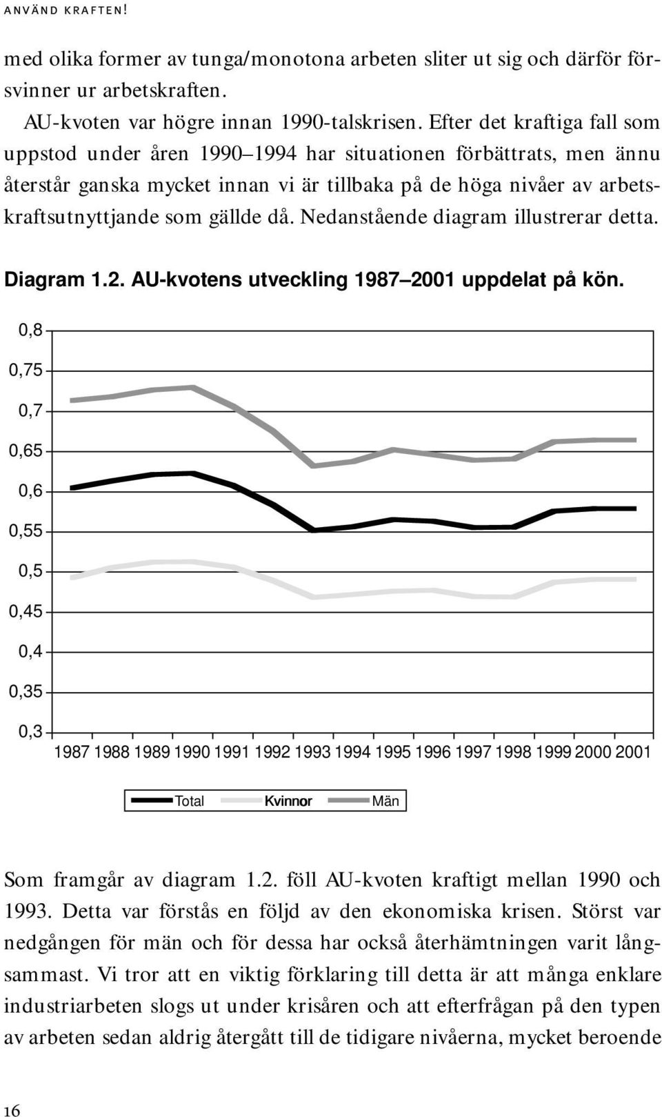 Nedanstående diagram illustrerar detta. Diagram 1.2. AU-kvotens utveckling 1987 2001 uppdelat på kön.