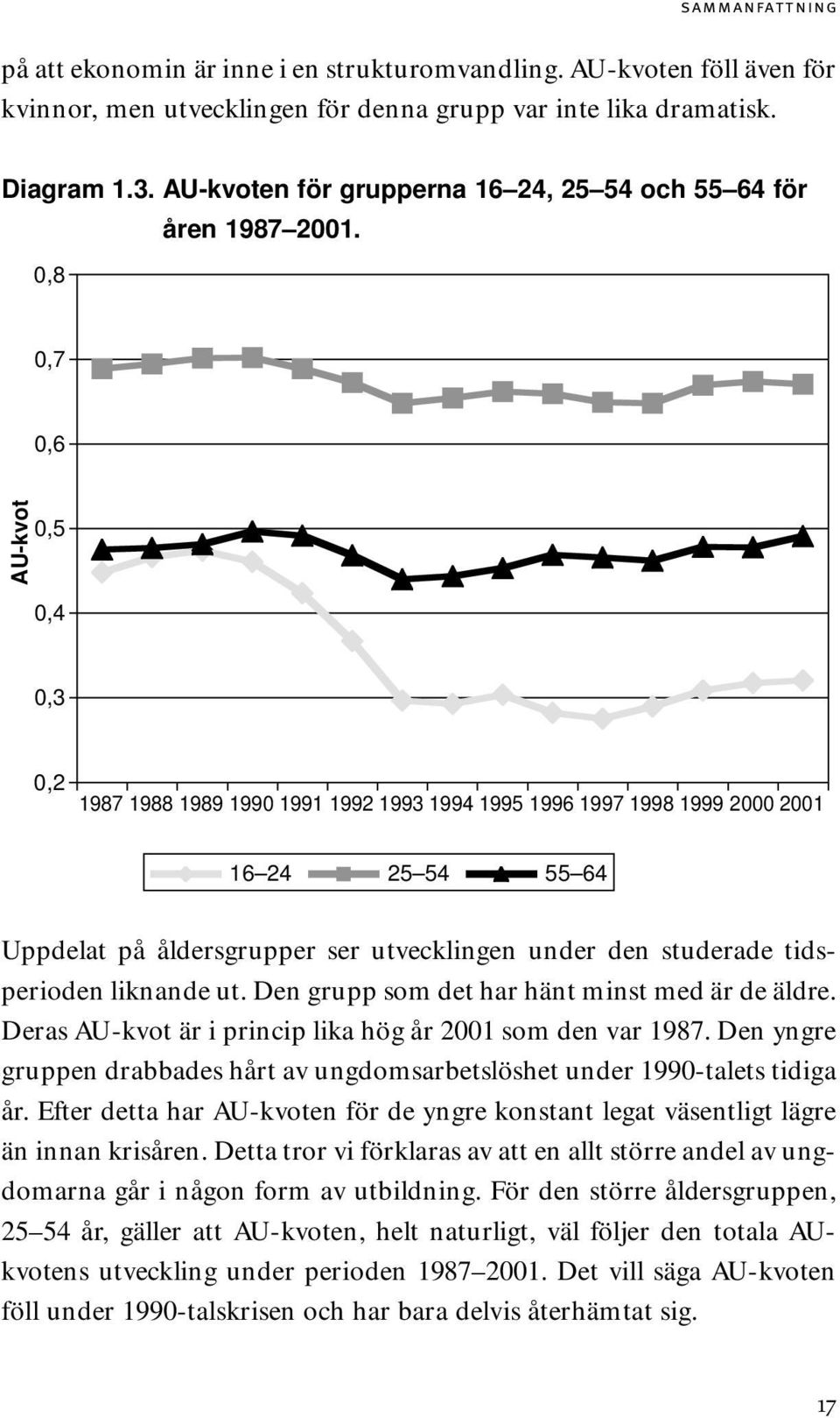 0,8 0,7 0,6 AU-kvot 0,5 0,4 0,3 0,2 1987 1988 1989 1990 1991 1992 1993 1994 1995 1996 1997 1998 1999 2000 2001 16 24 25 54 55 64 Uppdelat på åldersgrupper ser utvecklingen under den studerade