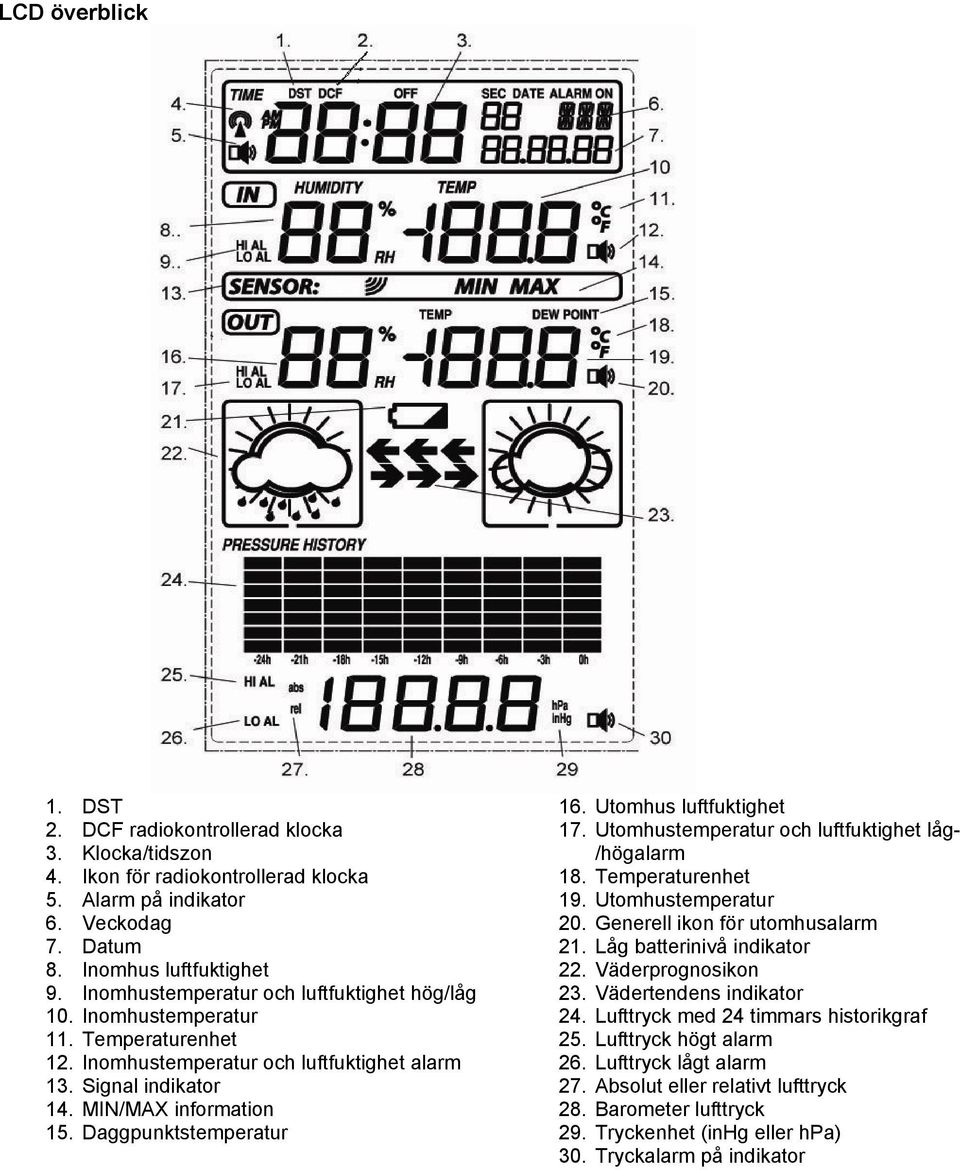 Daggpunktstemperatur 16. Utomhus luftfuktighet 17. Utomhustemperatur och luftfuktighet låg- /högalarm 18. Temperaturenhet 19. Utomhustemperatur 20. Generell ikon för utomhusalarm 21.