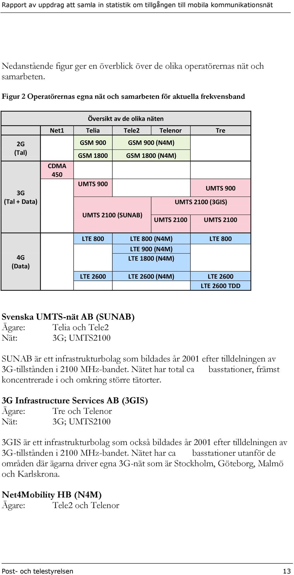 UMTS 2100 (SUNAB) GSM 900 (N4M) GSM 1800 (N4M) UMTS 900 UMTS 2100 (3GIS) UMTS 2100 UMTS 2100 LTE 800 LTE 800 (N4M) LTE 800 LTE 900 (N4M) LTE 1800 (N4M) LTE 2600 LTE 2600 (N4M) LTE 2600 LTE 2600 TDD
