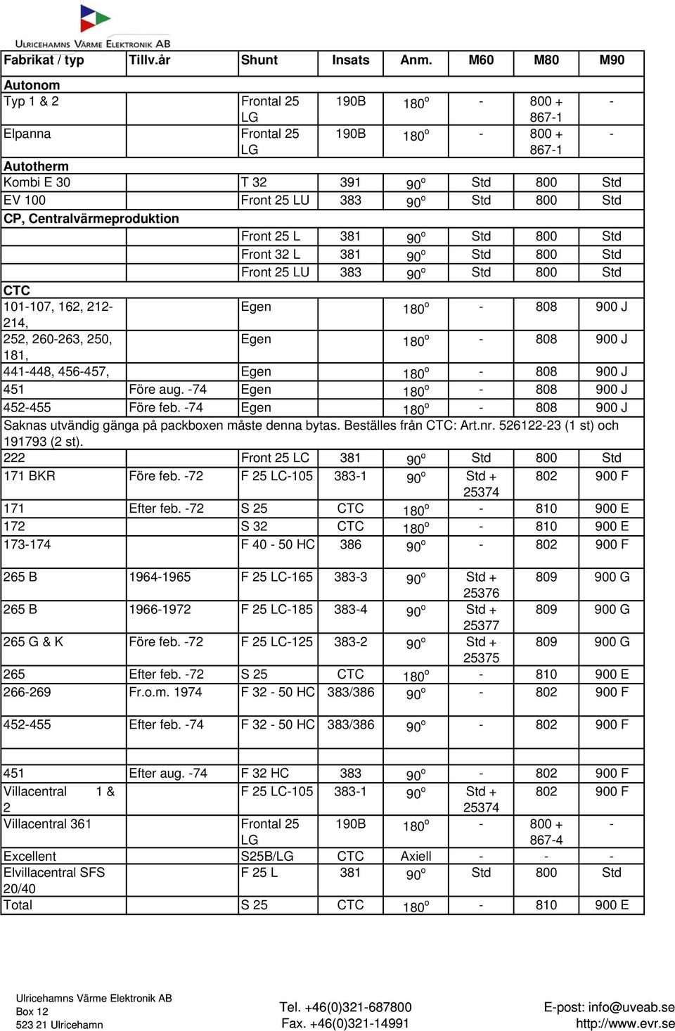 o - 808 900 J 181, 441-448, 456-457, Egen 180 o - 808 900 J 451 Före aug. -74 Egen 180 o - 808 900 J 452-455 Före feb. -74 Egen 180 o - 808 900 J Saknas utvändig gänga på packboxen måste denna bytas.