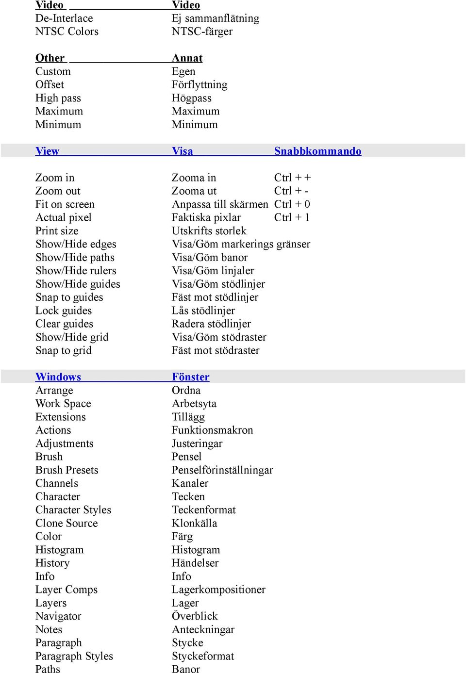 Show/Hide paths Visa/Göm banor Show/Hide rulers Visa/Göm linjaler Show/Hide guides Visa/Göm stödlinjer Snap to guides Fäst mot stödlinjer Lock guides Lås stödlinjer Clear guides Radera stödlinjer