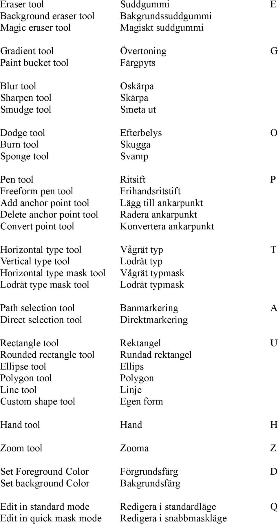 Radera ankarpunkt Convert point tool Konvertera ankarpunkt Horizontal type tool Vågrät typ T Vertical type tool Lodrät typ Horizontal type mask tool Vågrät typmask Lodrät type mask tool Lodrät