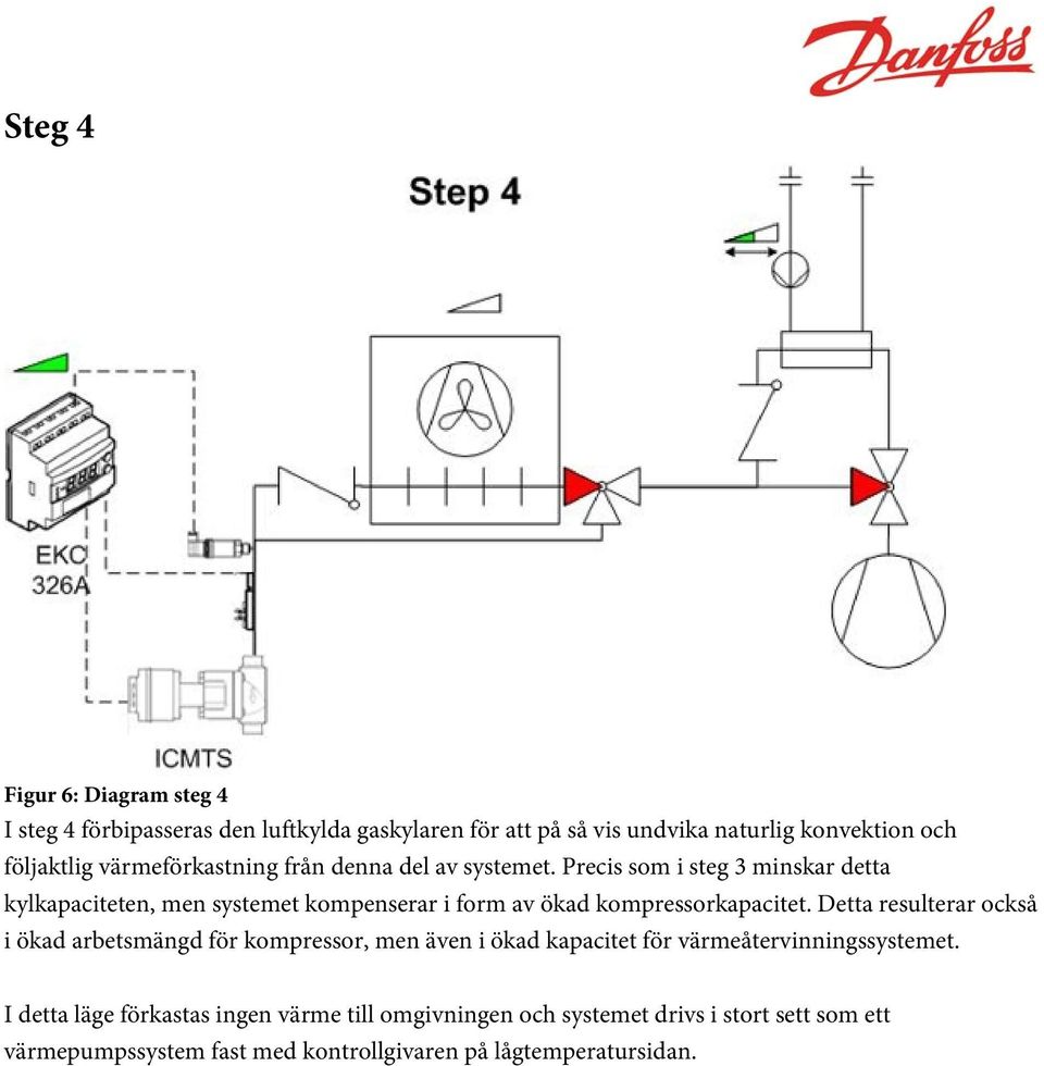Precis som i steg 3 minskar detta kylkapaciteten, men systemet kompenserar i form av ökad kompressorkapacitet.