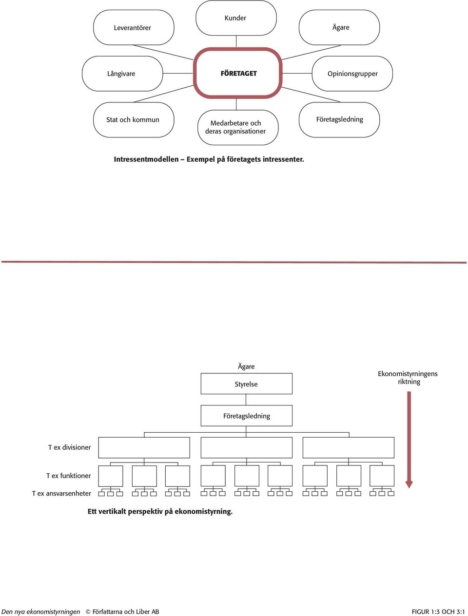 Ägare Styrelse Ekonomistyrningens riktning T ex divisioner T ex funktioner T ex ansvarsenheter