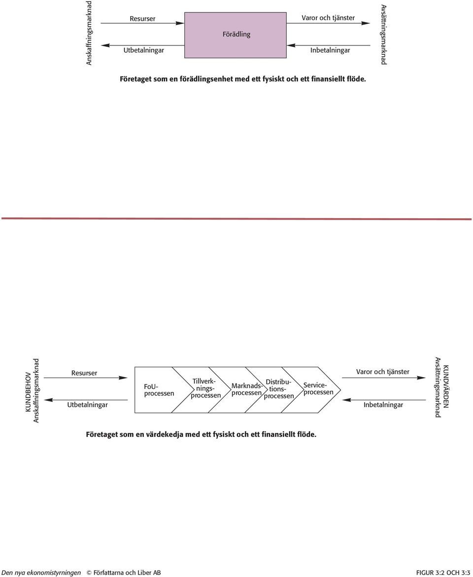 Anskaffningsmarknad Resurser Utbetalningar FoUprocessen Tillverkprocessen nings- Serviceprocessen Distribuprocessen