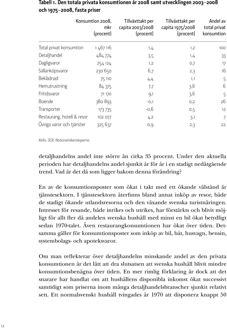 privat (procent) (procent) (procent) konsumtion Total privat konsumtion 1 467 116 1,4 1,2 100 Detaljhandel 484 774 3,5 1,4 33 Dagligvaror 254 124 1,2 0,7 17 Sällanköpsvaror 230 650 6,7 2,3 16