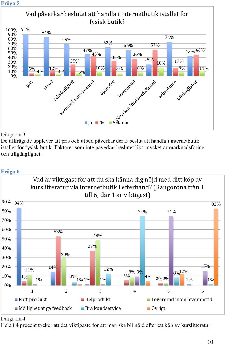 i internetbutik istället för fysisk butik. Faktorer som inte påverkar beslutet lika mycket är marknadsföring och tillgänglighet.