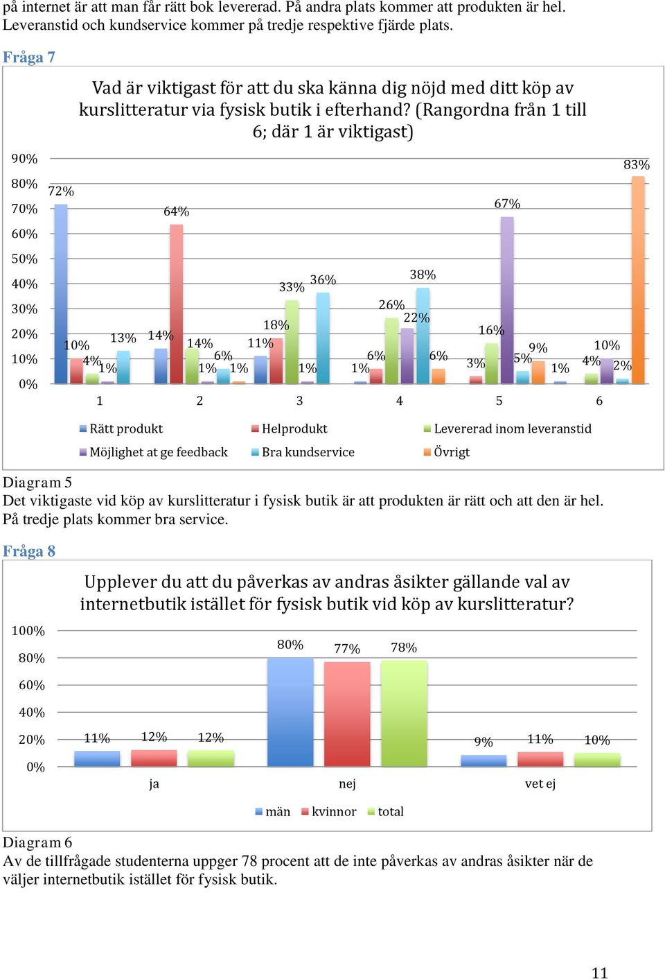 (Rangordna från 1 till 6; där 1 är viktigast) 64% 36% 38% 33% 26% 22% 18% 14% 16% 13% 14% 11% 9% 4% 6% 6% 6% 1% 1% 1% 1% 3% 5% 1% 1% Diagram 5 Det viktigaste vid köp av kurslitteratur i fysisk butik