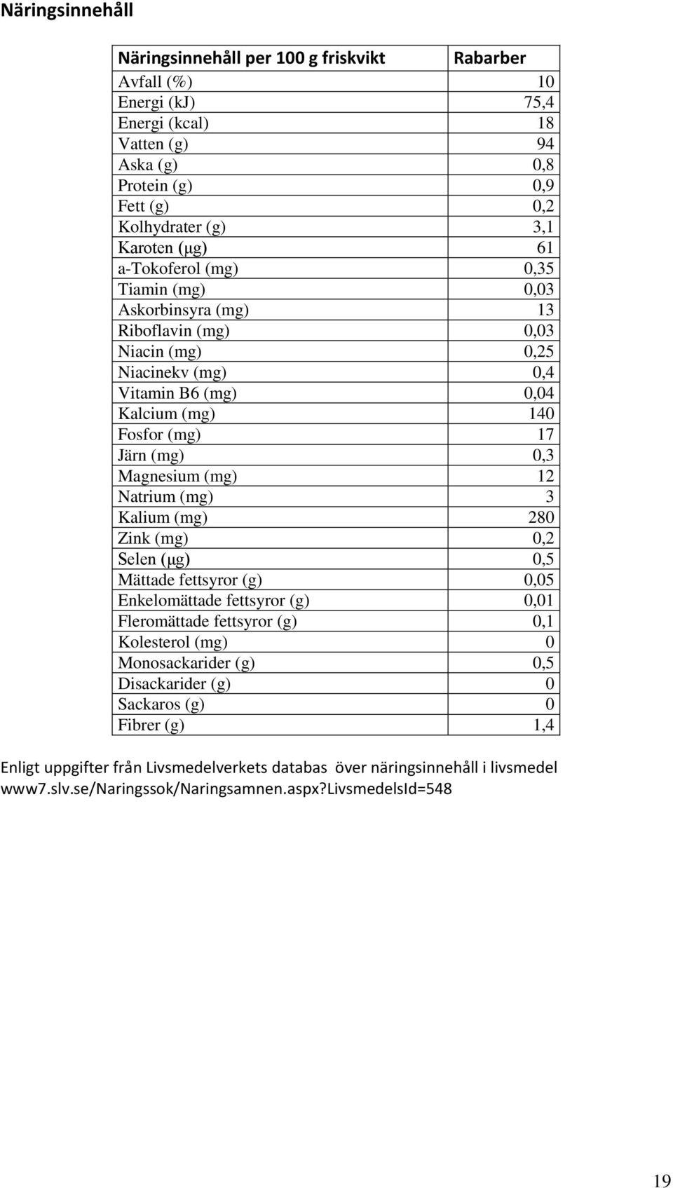 Magnesium (mg) 12 Natrium (mg) 3 Kalium (mg) 280 Zink (mg) 0,2 Selen (μg) 0,5 Mättade fettsyror (g) 0,05 Enkelomättade fettsyror (g) 0,01 Fleromättade fettsyror (g) 0,1 Kolesterol (mg) 0