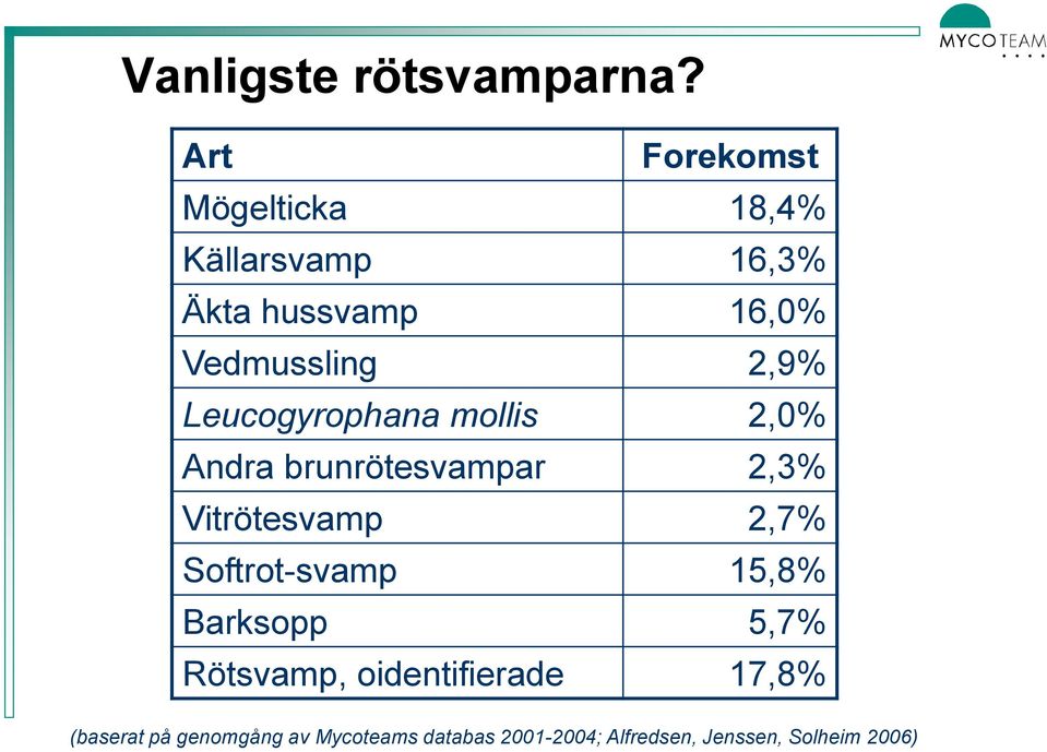 2,9% Leucogyrophana mollis 2,0% Andra brunrötesvampar 2,3% Vitrötesvamp 2,7%