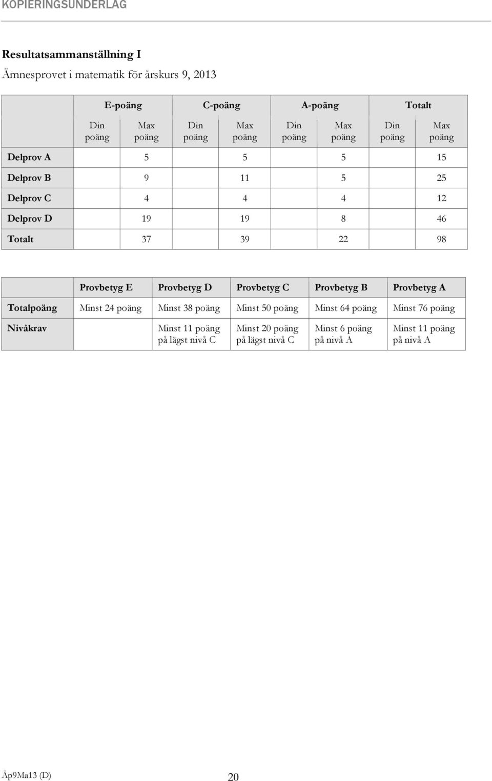 39 22 98 Provbetyg E Provbetyg D Provbetyg C Provbetyg B Provbetyg A Totalpoäng Minst 24 poäng Minst 38 poäng Minst 50 poäng Minst 64 poäng