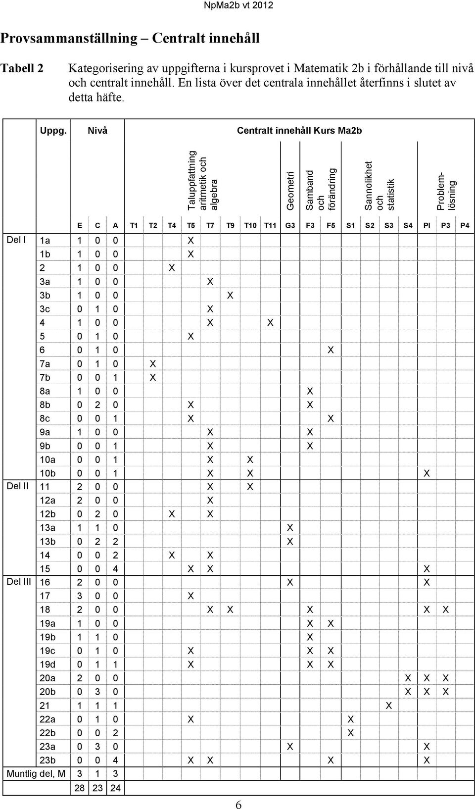 Nivå Centralt innehåll Kurs Mab Taluppfattning aritmetik och algebra Geometri Samband och förändring Sannolikhet och statistik Problemlösning Del I 1a 1 0 0 X 1b 1 0 0 X 1 0 0 X 3a 1 0 0 X 3b 1 0 0 X