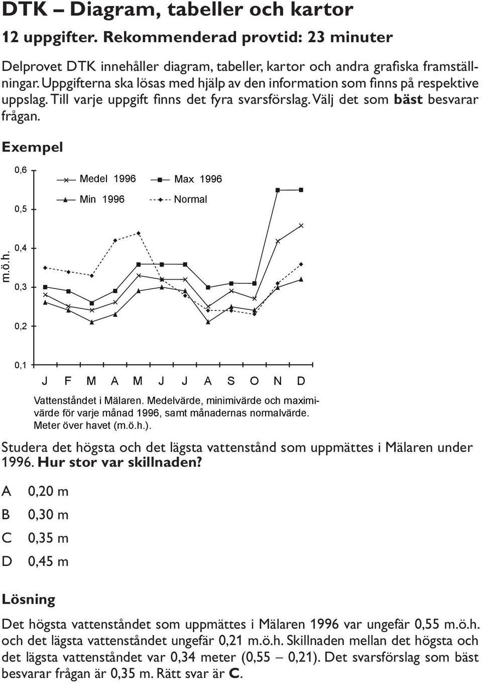 0,6 0,5 Medel 996 Min 996 Max 996 Normal m.ö.h. 0,4 0,3 0,2 0, J F M A M J J A S O N D Vattenståndet i Mälaren.