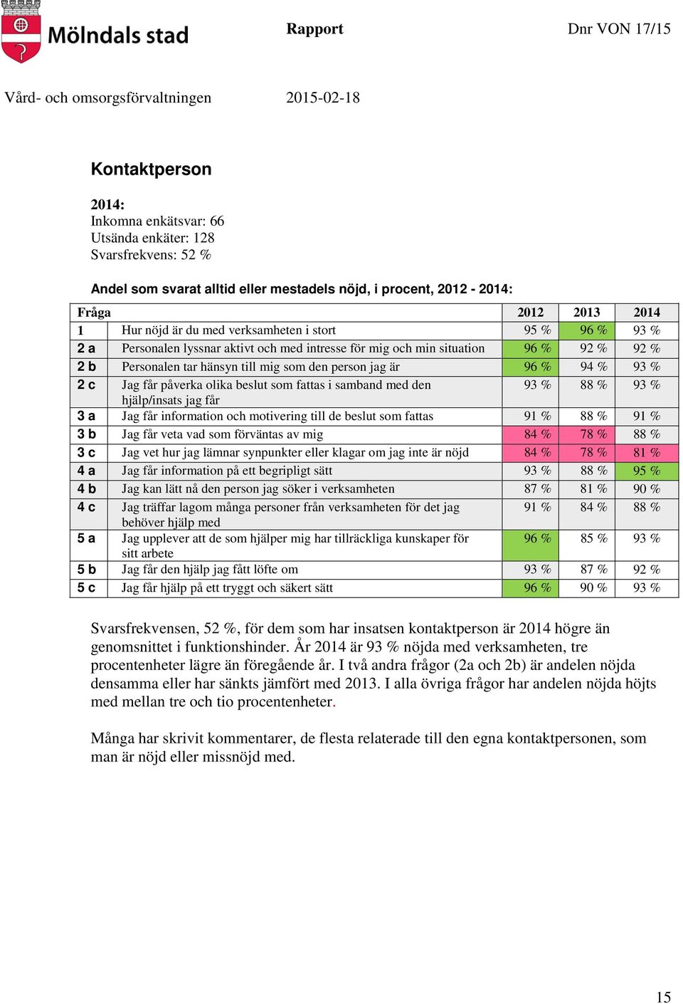 Jag får påverka olika beslut som fattas i samband med den 93 % 88 % 93 % hjälp/insats jag får 3 a Jag får information och motivering till de beslut som fattas 91 % 88 % 91 % 3 b Jag får veta vad som