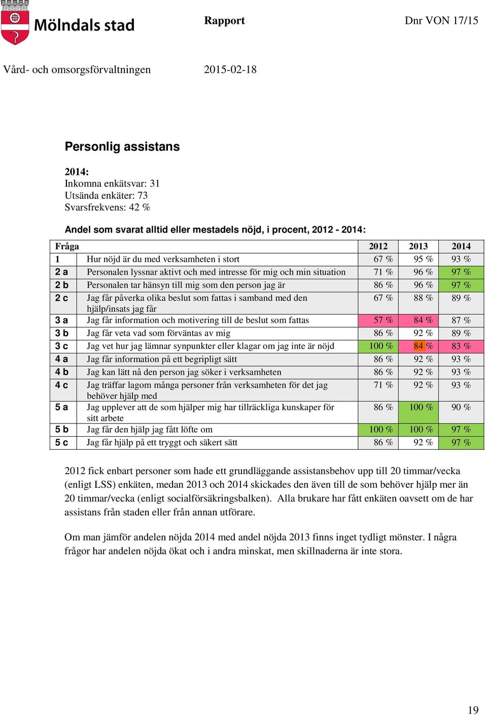 Jag får påverka olika beslut som fattas i samband med den 67 % 88 % 89 % hjälp/insats jag får 3 a Jag får information och motivering till de beslut som fattas 57 % 84 % 87 % 3 b Jag får veta vad som