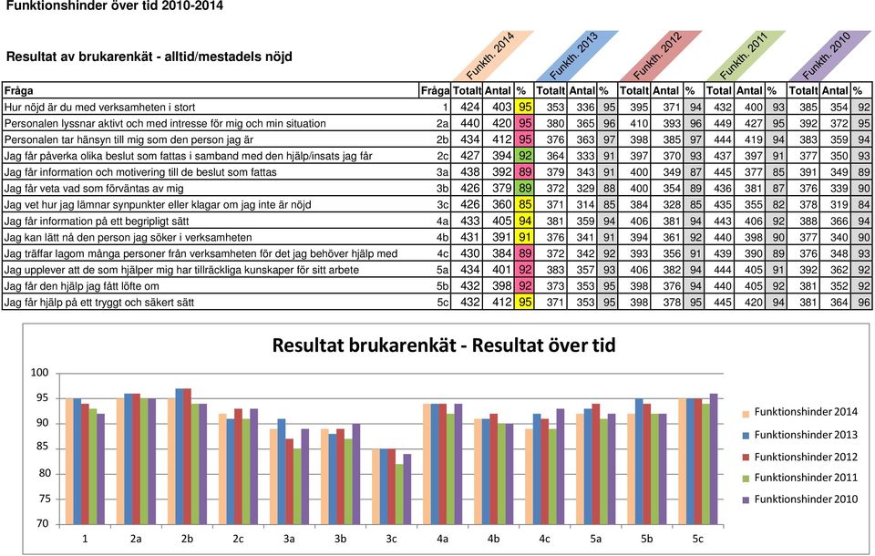 372 95 Personalen tar hänsyn till mig som den person jag är 2b 434 412 95 376 363 97 398 385 97 444 419 94 383 359 94 Jag får påverka olika beslut som fattas i samband med den hjälp/insats jag får 2c