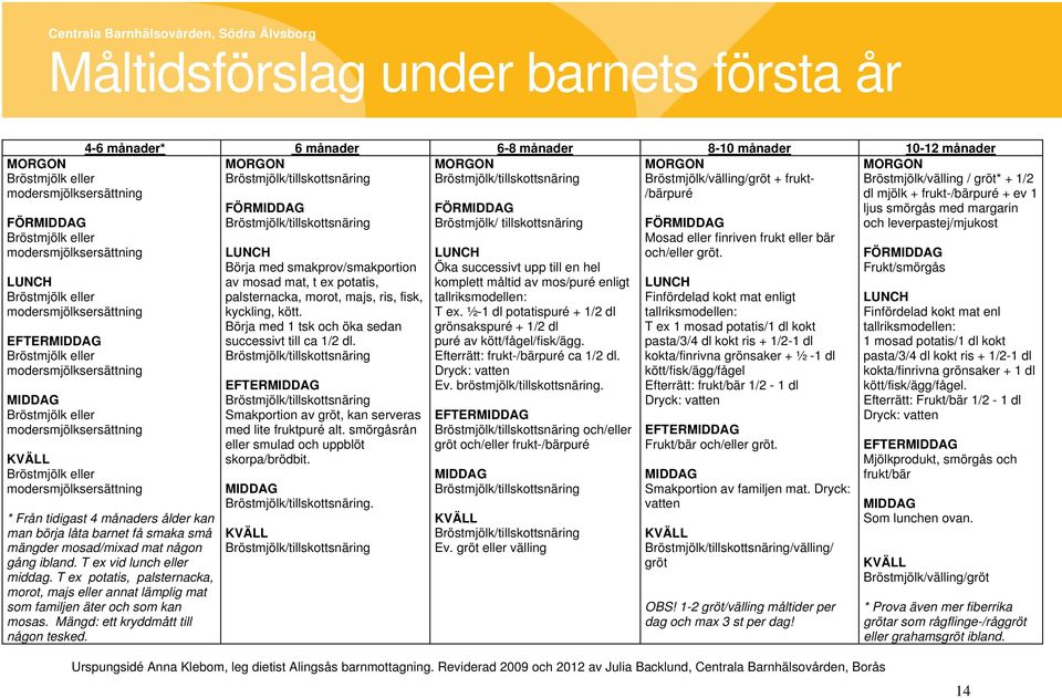 månader 8-10 månader 10-12 månader MORGON MORGON Bröstmjölk/tillskottsnäring Bröstmjölk/tillskottsnäring * Från tidigast 4 månaders ålder kan man börja låta barnet få smaka små mängder mosad/mixad