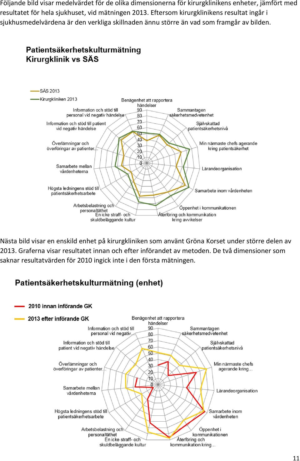 Eftersom kirurgklinikens resultat ingår i sjukhusmedelvärdena är den verkliga skillnaden ännu större än vad som framgår av bilden.