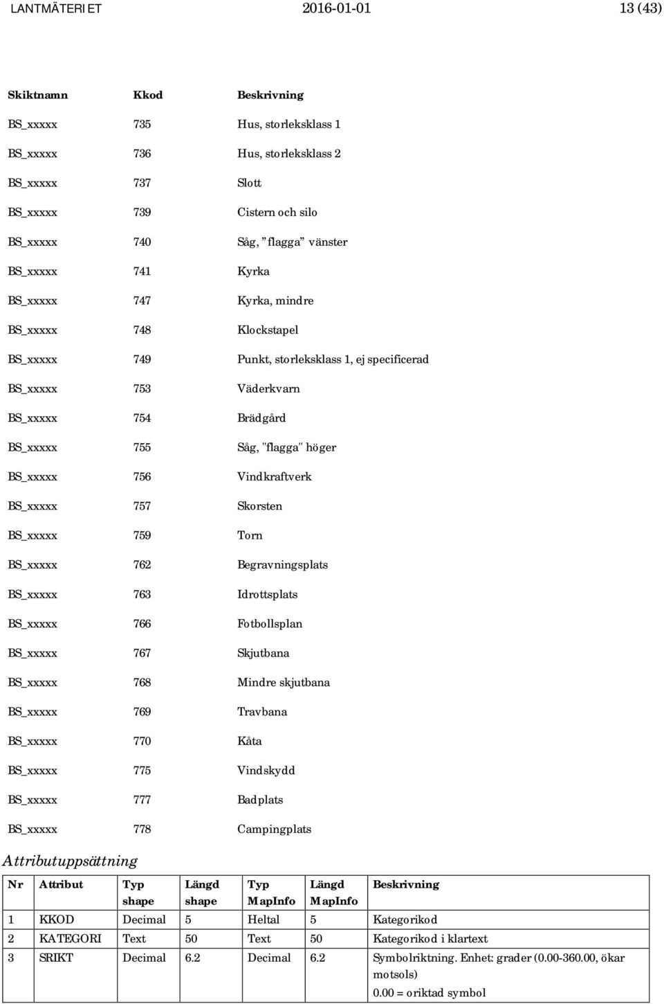 höger BS_xxxxx 756 Vindkraftverk BS_xxxxx 757 Skorsten BS_xxxxx 759 Torn BS_xxxxx 762 Begravningsplats BS_xxxxx 763 Idrottsplats BS_xxxxx 766 Fotbollsplan BS_xxxxx 767 Skjutbana BS_xxxxx 768 Mindre