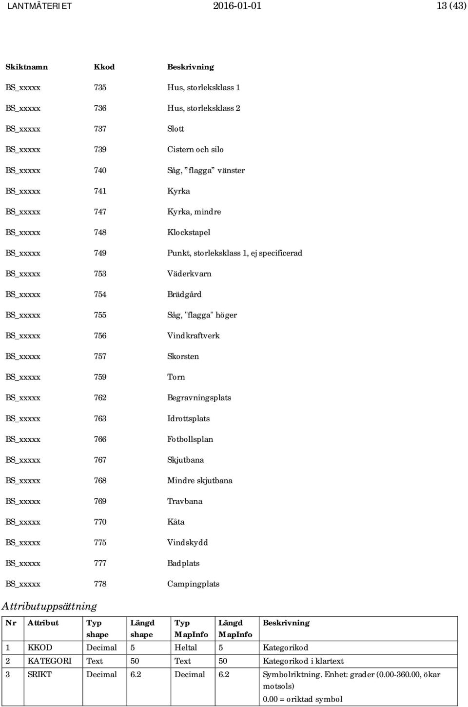 höger BS_xxxxx 756 Vindkraftverk BS_xxxxx 757 Skorsten BS_xxxxx 759 Torn BS_xxxxx 762 Begravningsplats BS_xxxxx 763 Idrottsplats BS_xxxxx 766 Fotbollsplan BS_xxxxx 767 Skjutbana BS_xxxxx 768 Mindre