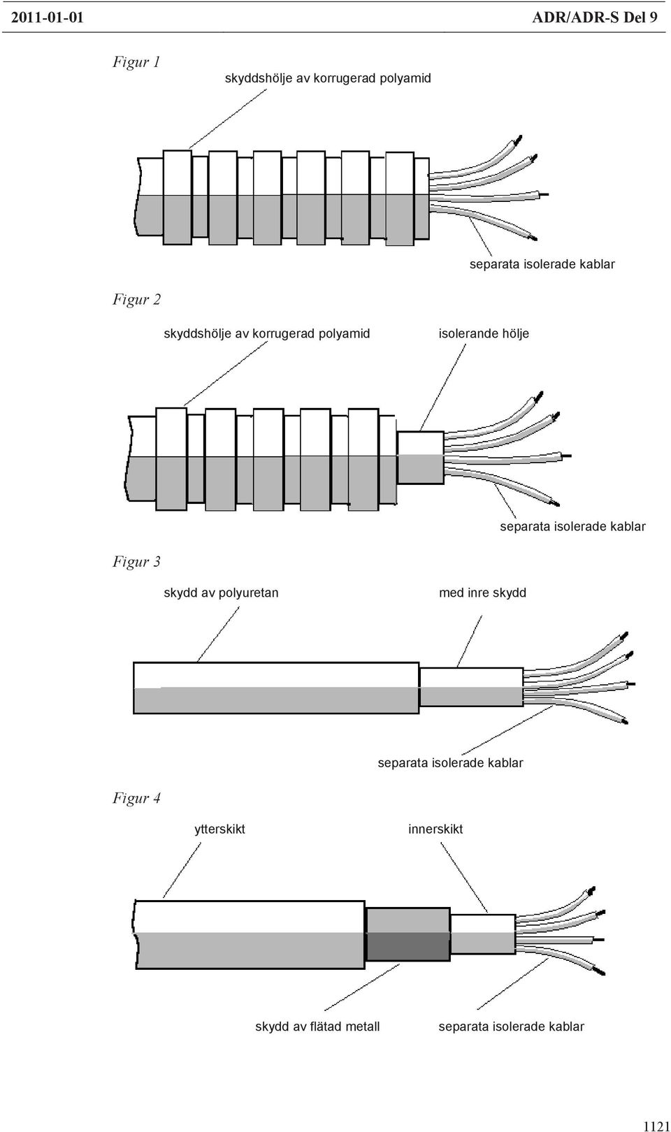 separata isolerade kablar Figur 3 skydd av polyuretan med inre skydd separata
