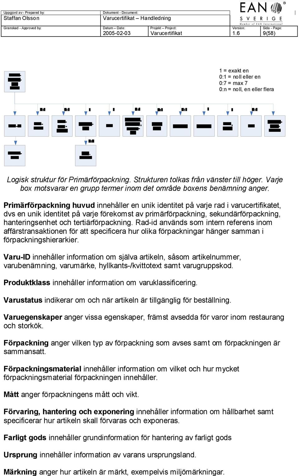 Primärförpackning huvud innehåller en unik identitet på varje rad i varucertifikatet, dvs en unik identitet på varje förekomst av primärförpackning, sekundärförpackning, hanteringsenhet och