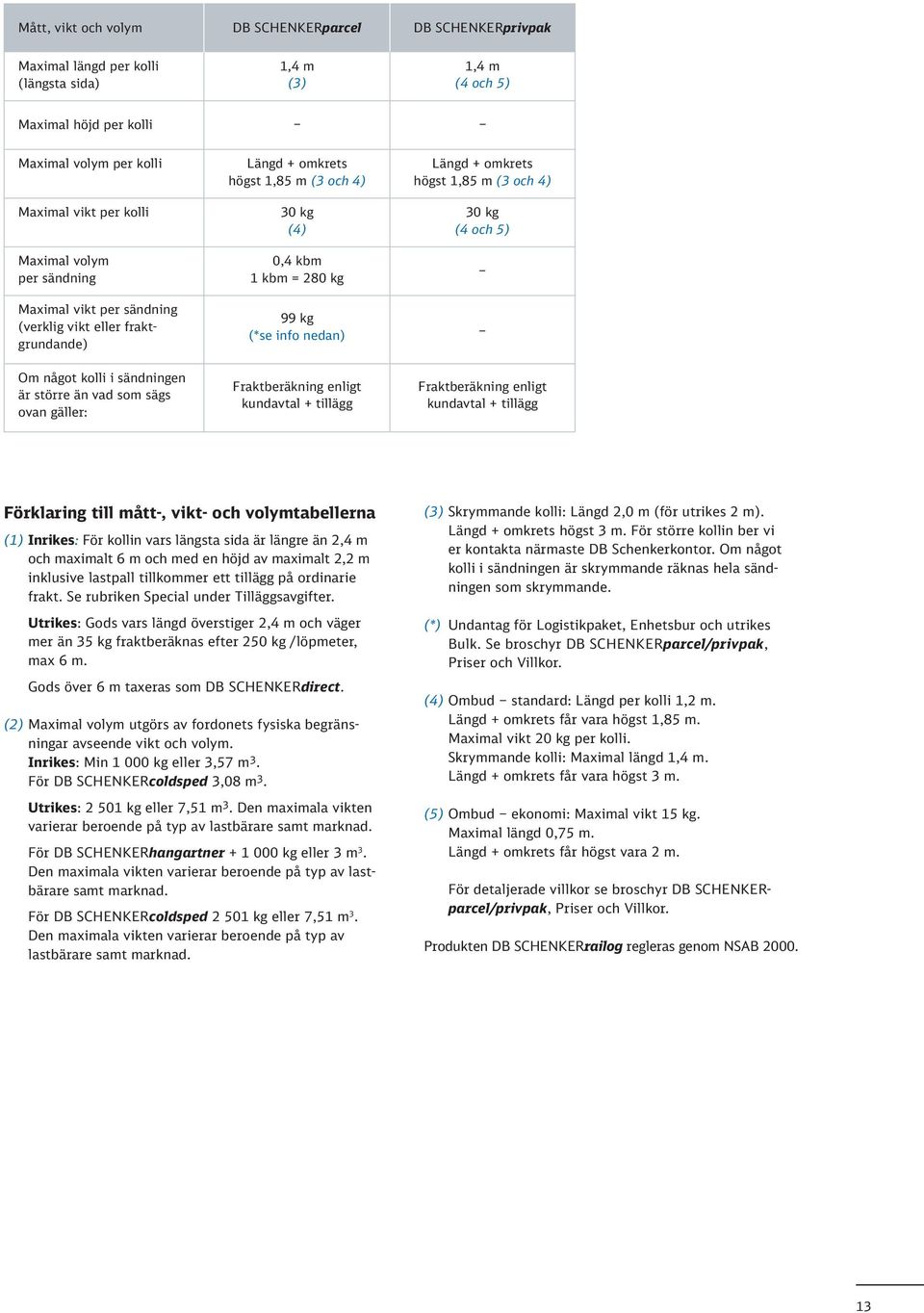 högst 1,85 m (3 och 4) 30 kg (4 och 5) Om något kolli i sändningen är större än vad som sägs ovan gäller: Fraktberäkning enligt kundavtal + tillägg Fraktberäkning enligt kundavtal + tillägg