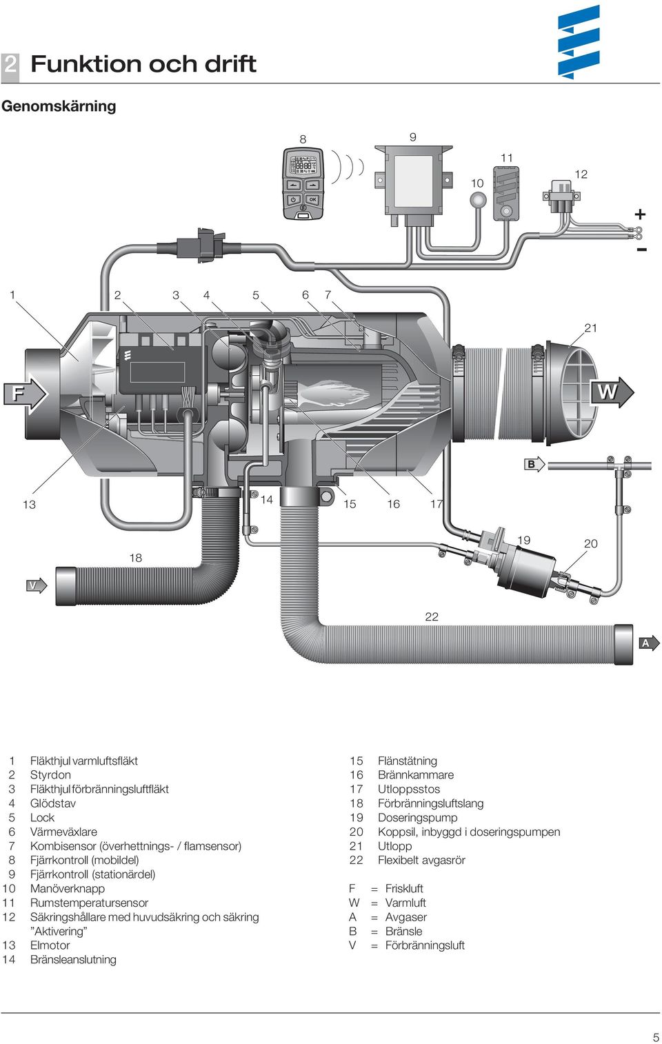 Rumstemperatursensor 12 Säkringshållare med huvudsäkring och säkring Aktivering 13 Elmotor 5 14 Bränsleanslutning 15 Flänstätning 16 Brännkammare 17 Utloppsstos 18