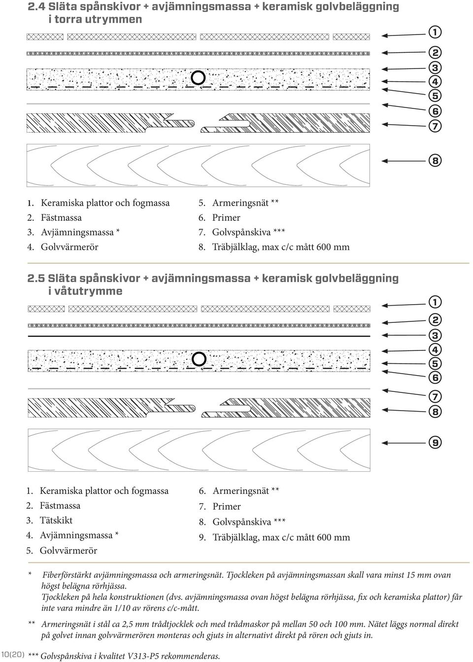 Avjämningsmassa *. Golvvärmerör. Armeringsnät ** 7. Primer 8. Golvspånskiva *** 9. Träbjälklag, max c/c mått 00 mm * Fiberförstärkt avjämningsmassa och armeringsnät.