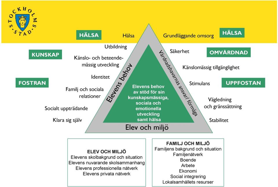 Känslomässig tillgänglighet Stimulans OMVÅRDNAD Vägledning och gränssättning Stabilitet UPPFOSTAN ELEV OCH MILJÖ Elevens skolbakgrund och situation Elevens nuvarande